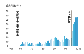 文部科学大臣賞（旧科学技術長官賞）の受賞推移