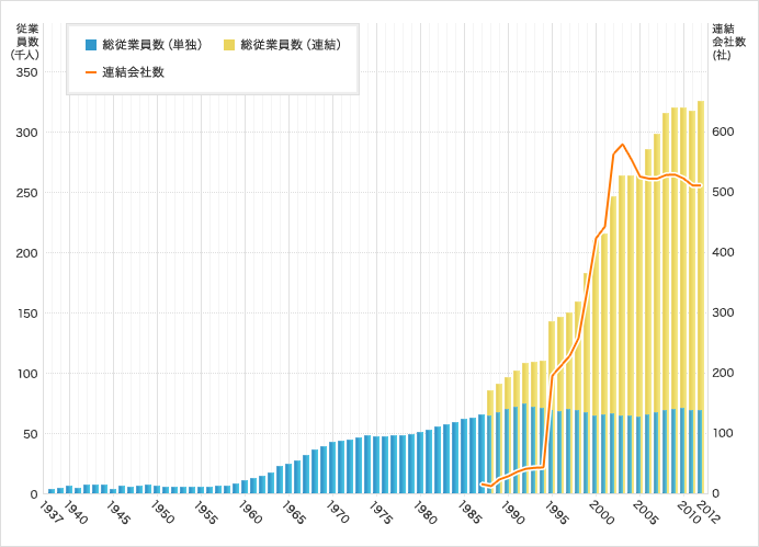 従業員数の推移1