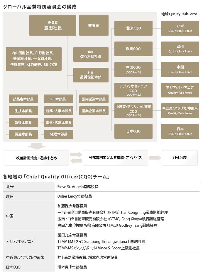 トヨタ企業サイト｜トヨタ自動車75年史｜品質｜詳細解説