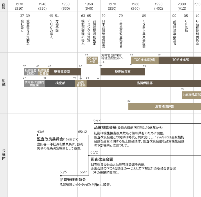 トヨタ企業サイト トヨタ自動車75年史 詳細解説 組織変遷