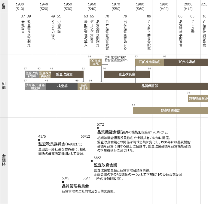 組織および会議体変遷