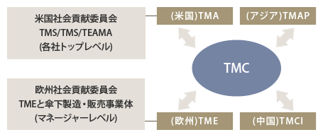 海外推進体制
