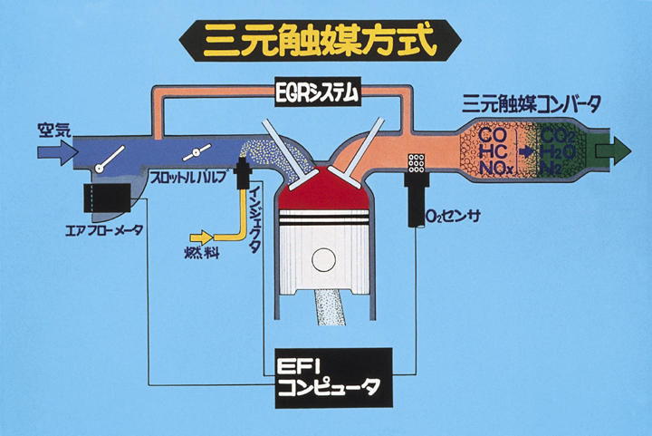 触媒、トヨタ