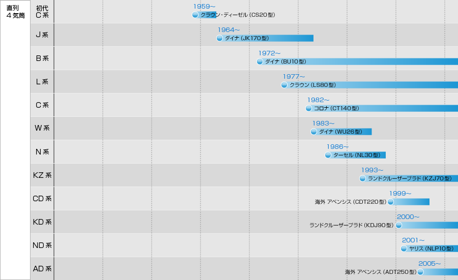 トヨタ企業サイト トヨタ自動車75年史 車両系統図 エンジン型式一覧