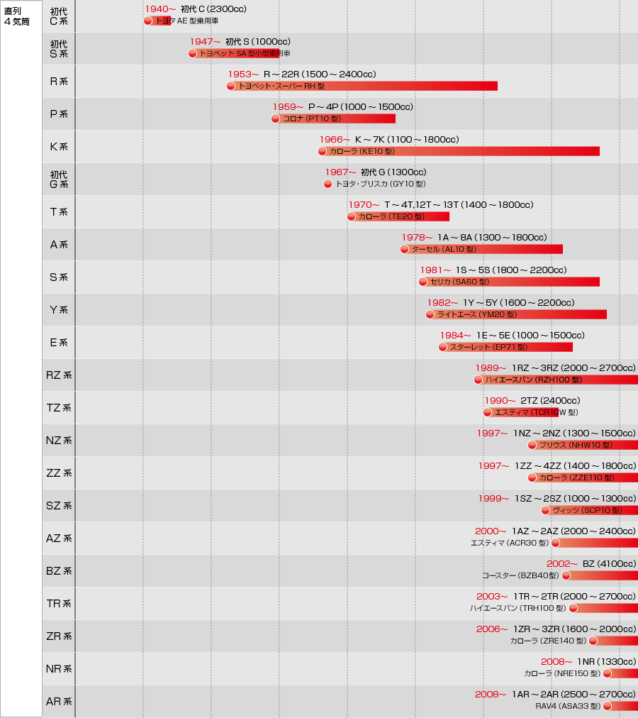 トヨタ企業サイト トヨタ自動車75年史 車両系統図 エンジン型式一覧