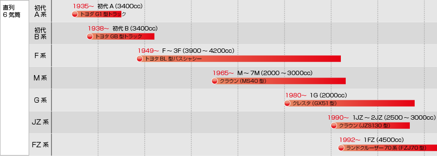 トヨタ企業サイト トヨタ自動車75年史 車両系統図 エンジン型式一覧