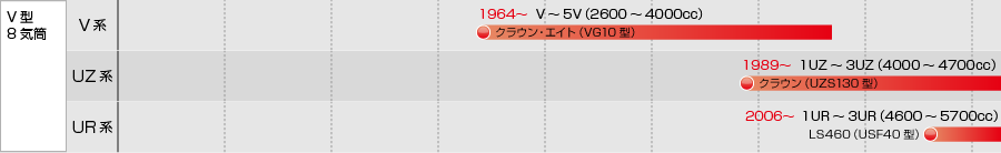 トヨタ企業サイト トヨタ自動車75年史 車両系統図 エンジン型式一覧