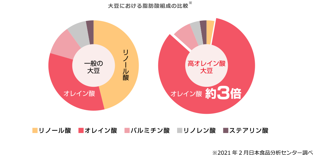 大豆における脂肪酸組成の比較