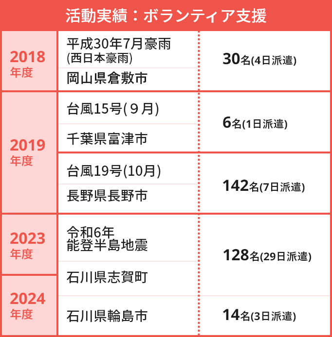 活動実績:ボランティア支援