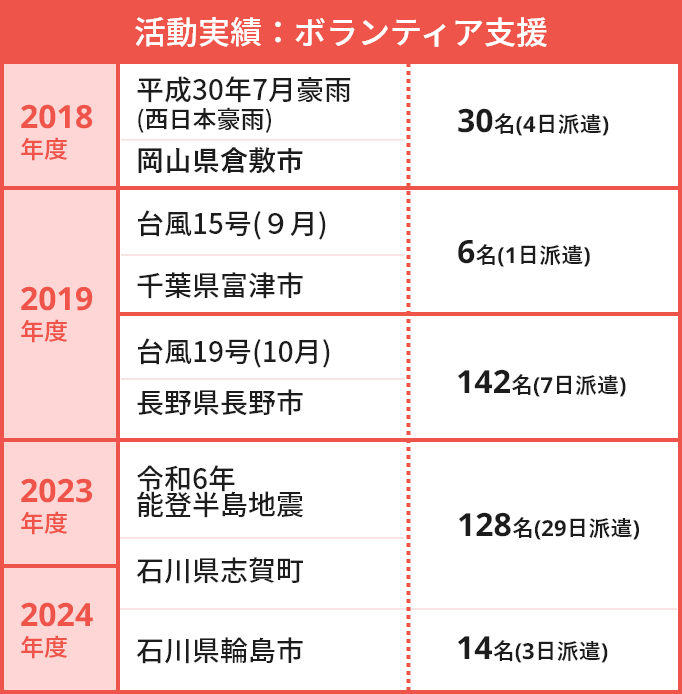 活動実績：ボランティア支援