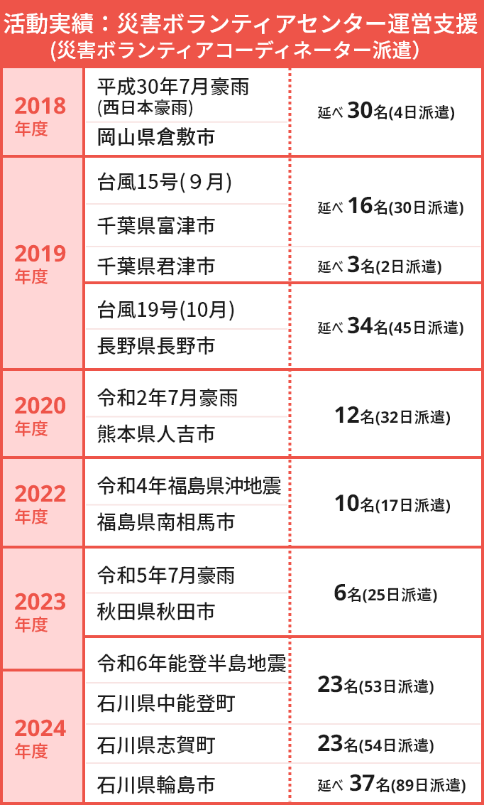 活動実績:ボランティア支援