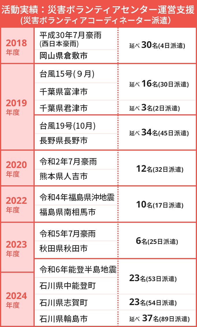 活動実績：ボランティア支援