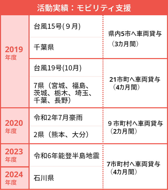 活動実績：ボランティア支援