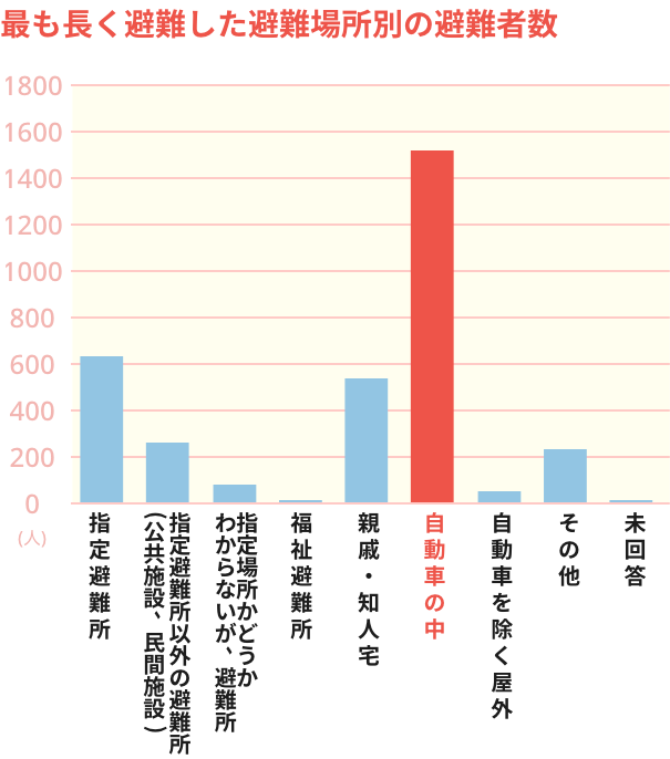 最も長く非難した避難場所別の避難者数