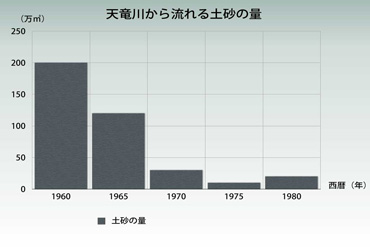 天竜川から流れる土砂の量