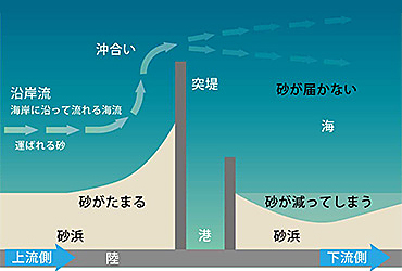 海からの砂の流れ