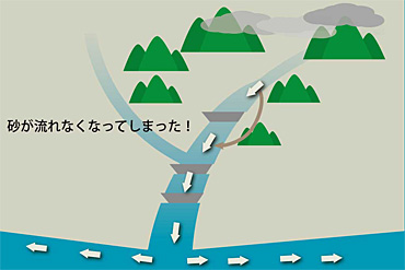 山からの土砂の流れ