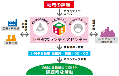 地域の課題