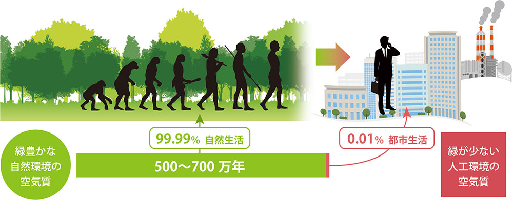 人類は長い時間を自然と共に過ごしていました。500～700万年のうち99.99%は自然生活（緑豊かな自然環境の空気質）、0.01%は都市生活（緑が少ない人口環境の空気質）バイオフィリア、バイオフィリア仮説、人類の進化、空気質、自然、共生