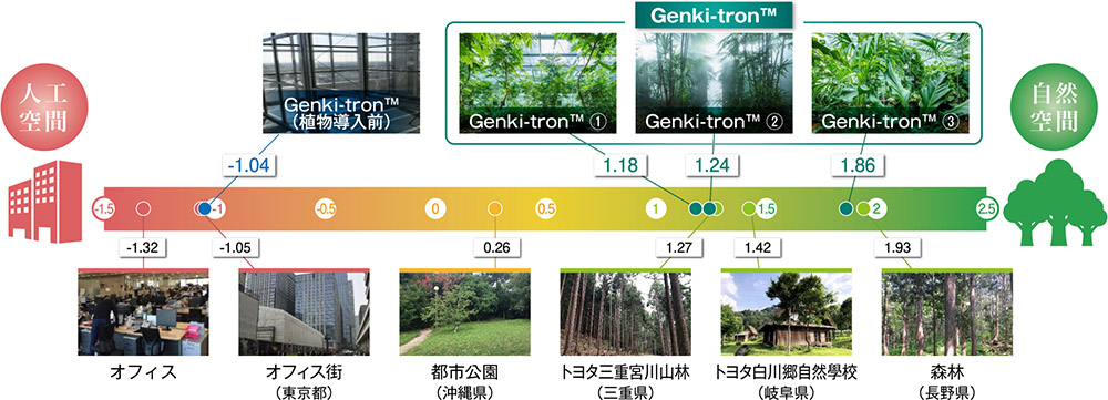 Genki空間®のバイオフィリックスコア™イメージ図。人工空間（左）から自然空間（右）へ。左から順にオフィス、Genki-tron™（植物導入前）、オフィス（東京都）、都市公園（沖縄県）、Genki-tron™1、Genki-tron™2、トヨタ三重宮川山林（三重県）、トヨタ白川郷自然學校（岐阜県）、Genki-tron™3、森林（長野県）