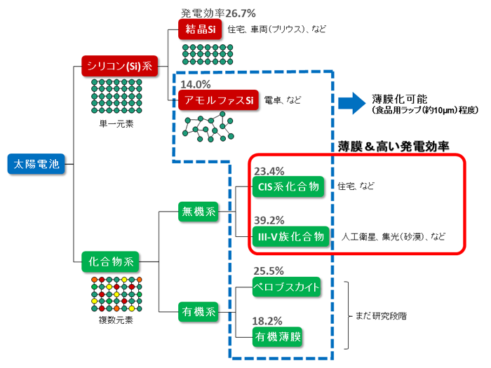 太陽電池の種類とそれぞれの発電効率,薄膜化かつ高発電効率の太陽電池