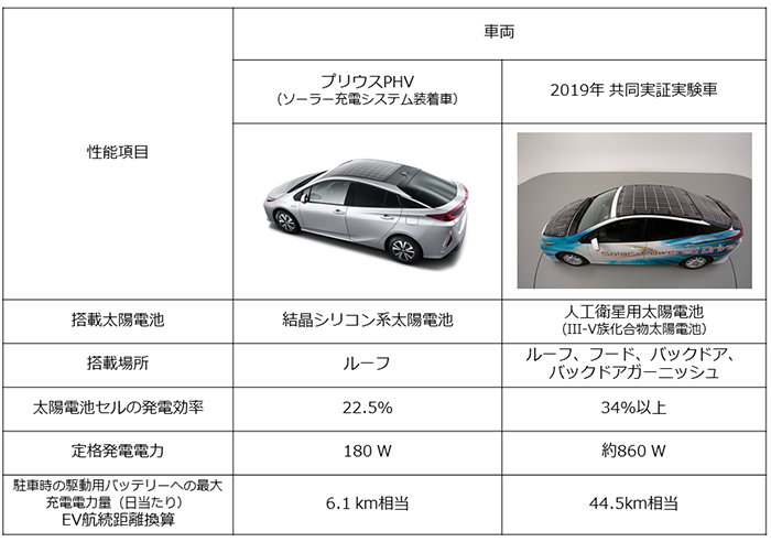 プリウスPHVと2019年実証実験車の性能比較