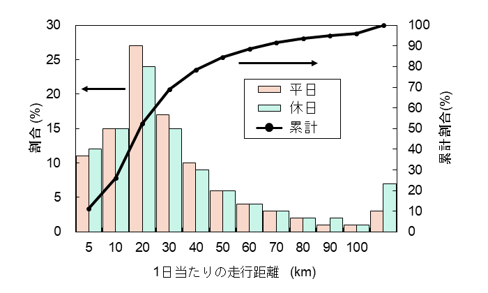 日本における、乗用車の1日当たりの走行距離