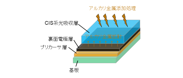 産総研とトヨタが開発したCIS系太陽電池断面