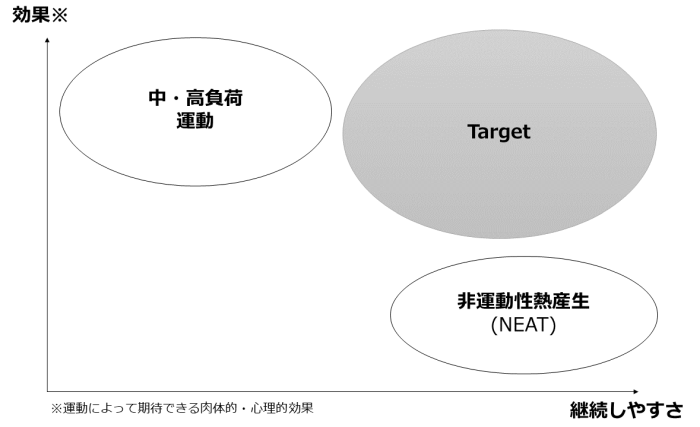 既存の運動方法(継続性と効果の軸)