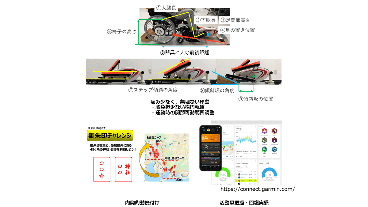 開発した運動機器の特徴