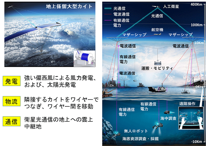 「マザーシッププロジェクト」全体概要