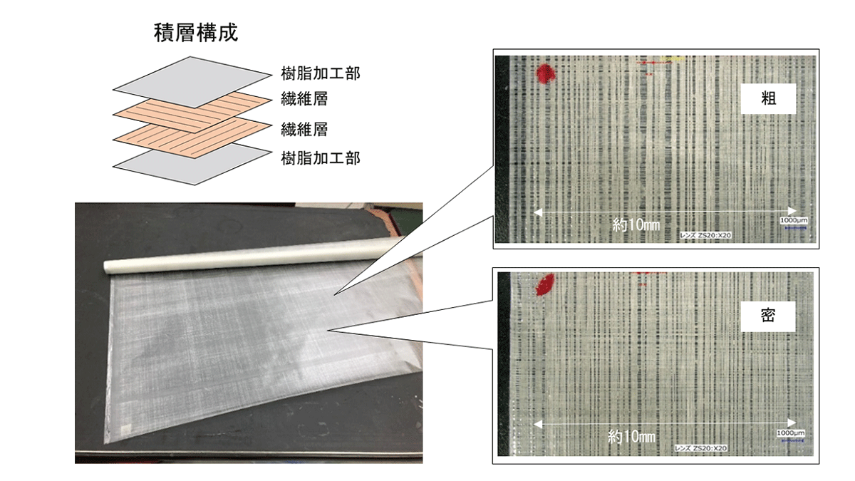 従来基材。基材は繊維積層構成（同方向に並べたスーパー繊維の層を直交させ積層し、樹脂で含浸し硬化させた複合材料）