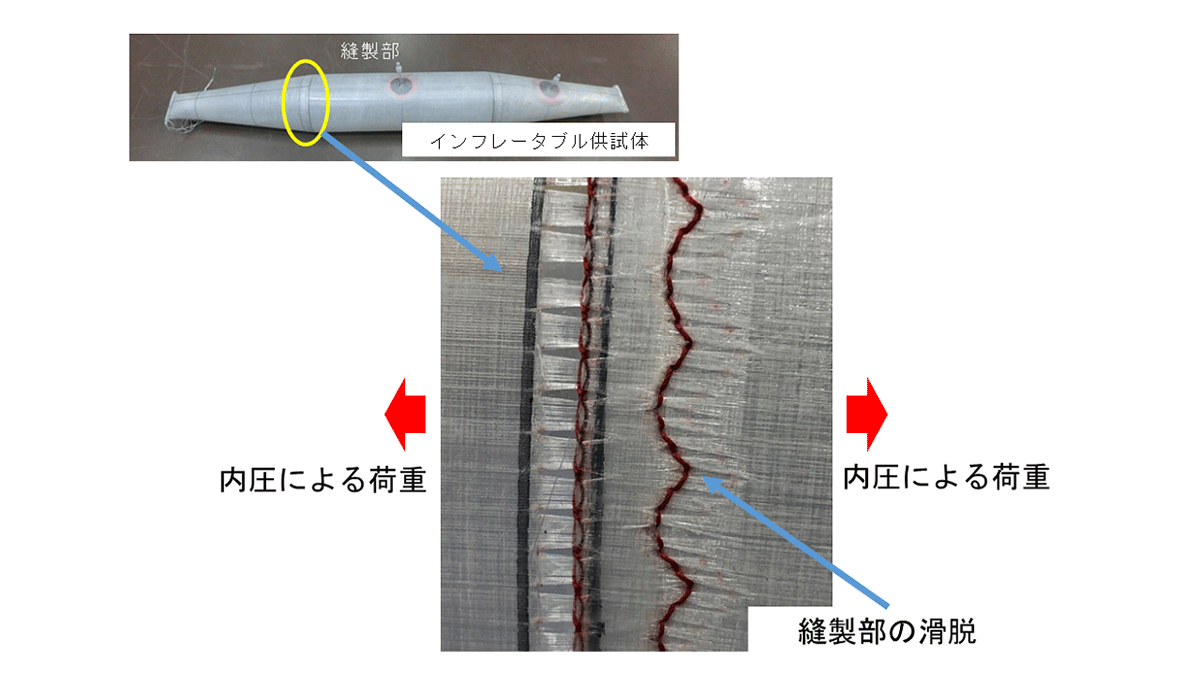 従来基材の縫い目部分での滑脱現象