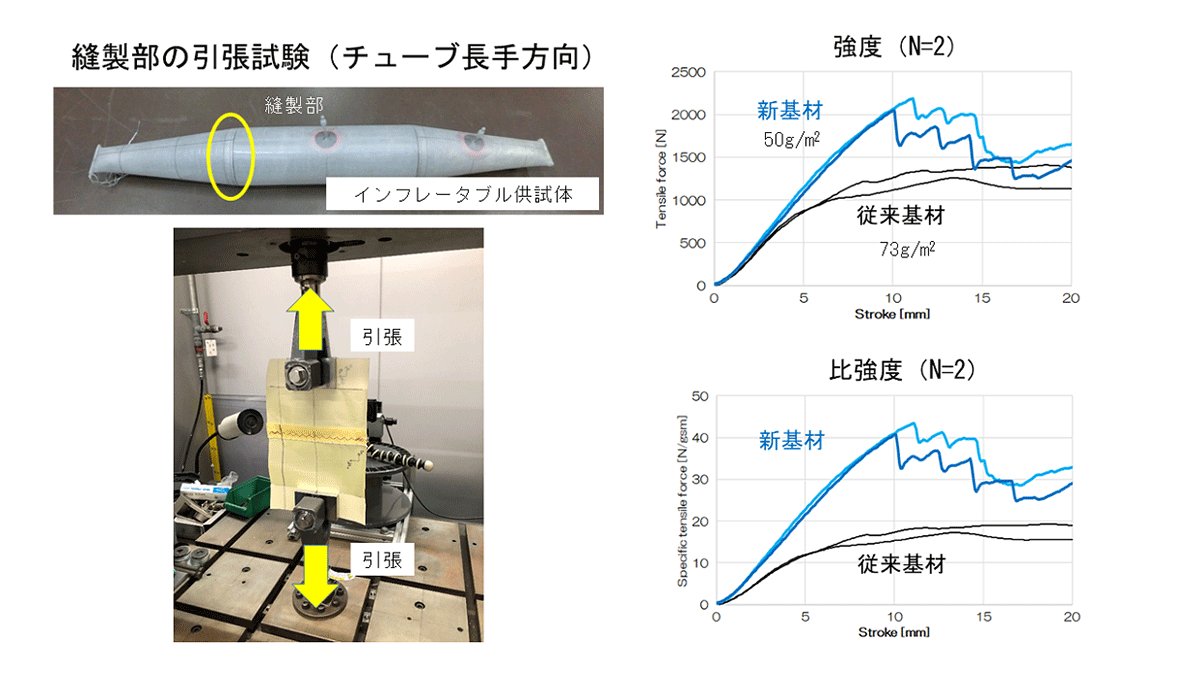 新基材と従来基材の縫製部の引張強度性能比較。新基材の縫製部の比強度（基材単位質量あたりの強度）は従来基材の約3倍