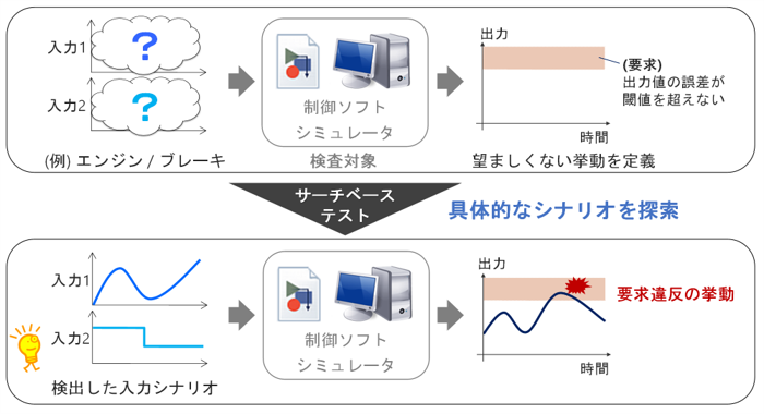 開発した検証技術 SBT (サーチベーステスト)
