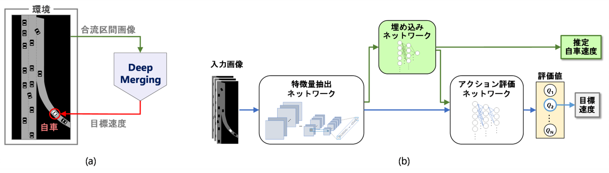 深層強化学習を用いた速度制御システムDeep Merging
