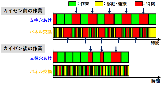 作業流れのカイゼン前後の待機時間比較