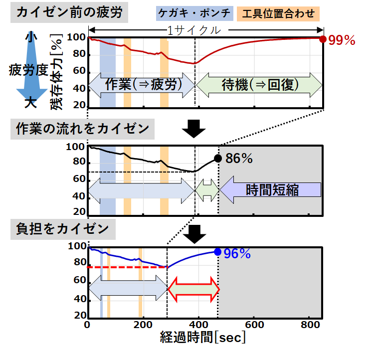 シミュレーションを活用した支柱穴あけ工程の肉体的負担と回復