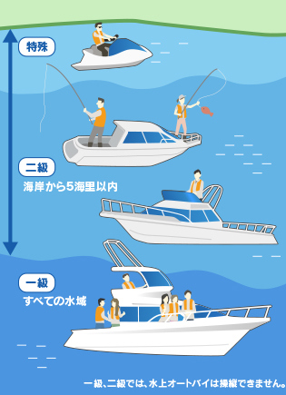 二級:海岸から5海里 一級:海岸から5海里以上 ※海岸一級、二級では水上オートバイは操縦できません。