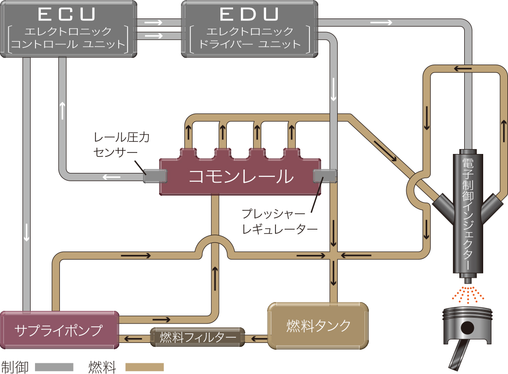 コモンレールシステム