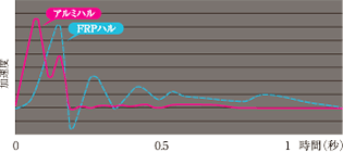 波による振動加速度の減衰特性