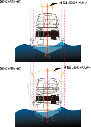 復原力と横揺れ周期について