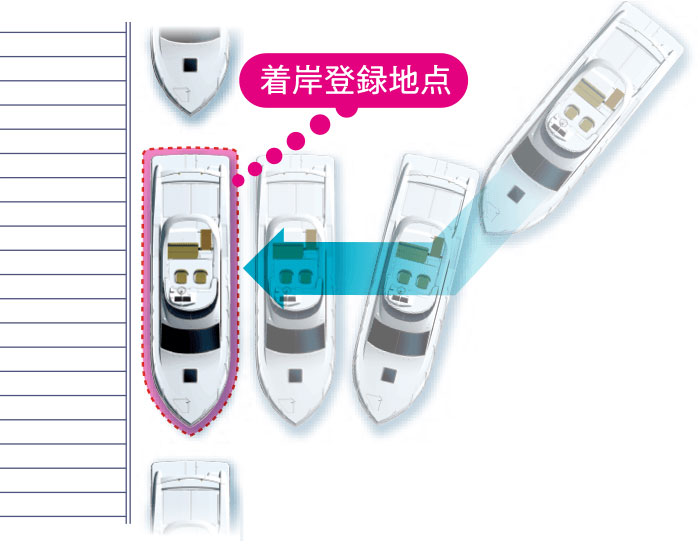 帰港時にタッチパネルの操作のみでGPS位置情報を事前登録された場所へ着岸をサポートします。