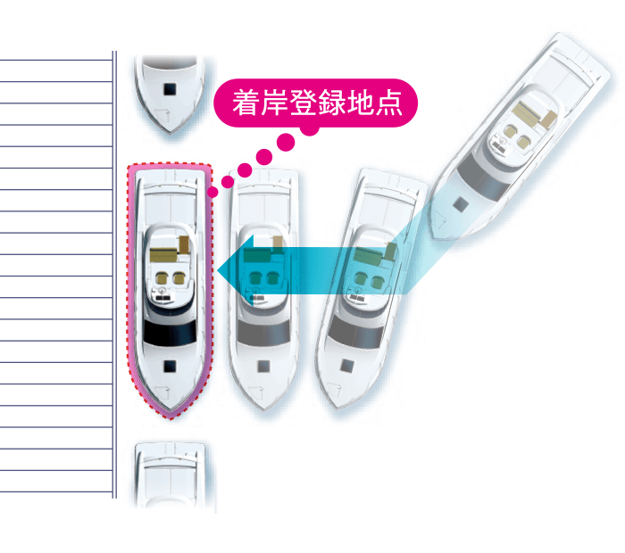 帰港時にタッチパネルの操作のみでGPS位置情報を事前登録された場所へ着岸をサポートします。