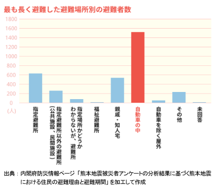 最も長く非難した避難所別の避難者数のグラフ