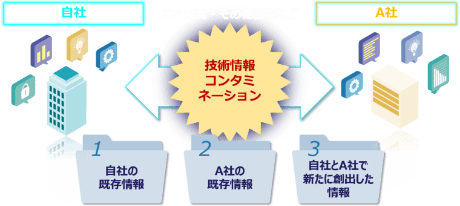 技術情報コンタミネーション