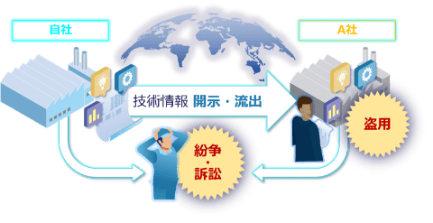 技術情報開示・流出