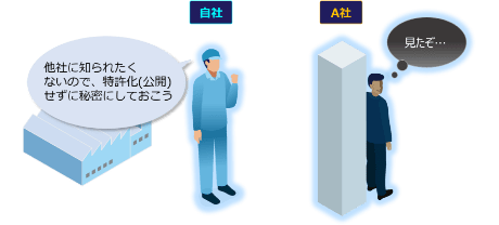 デメリット(技術の公開)を避けるためにあえて特許化をしなかったのに…