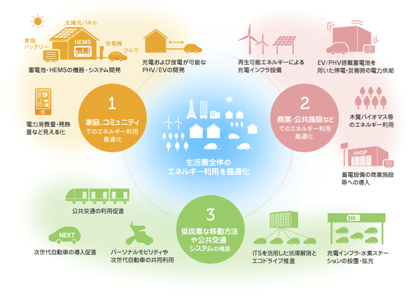 1.家庭、コミュニティでのエネルギー利用最適化　2.商業・公共施設などでのエネルギー利用最適化　3.低炭素な移動方法や公共交通システムの構築