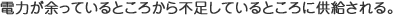 電力が余っているところから不足しているところに供給される。